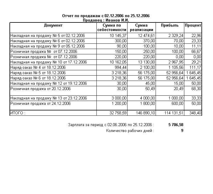 Продажи по&nbsp;продавцу за&nbsp;период с&nbsp;подсчетом прибыли и&nbsp;зарплаты